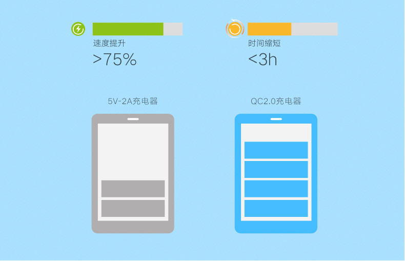QC3.0充电器,华为FCP充电器