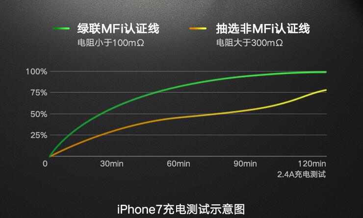 手机数据线越长充电速度越慢吗?不尽然