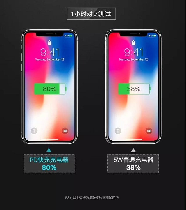 比7.5W无线充电快太多，PD快充充iPhoneX可达18W