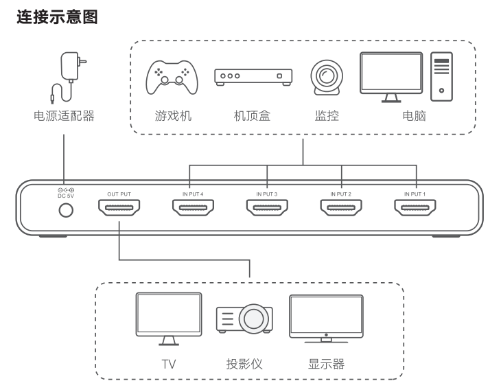 意昂2HDMI画面分割器连接示意图
