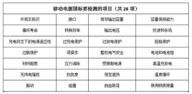 2018移动电源新国标已出台，意昂2成为20家达标企业之一