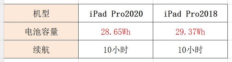 新款iPad Pro 2020电池续航和充电速度对比