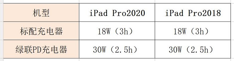 新款iPad Pro 2020电池续航和充电速度对比