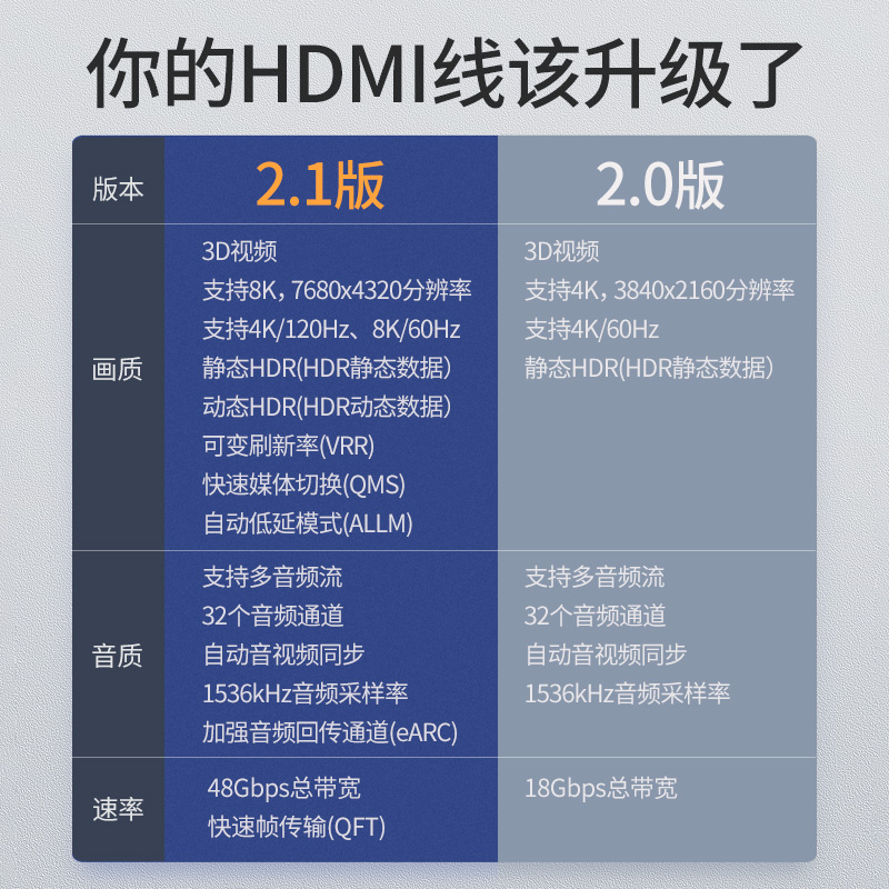 意昂2hdmi2.1高清线，支持8k电视60hz/144hz