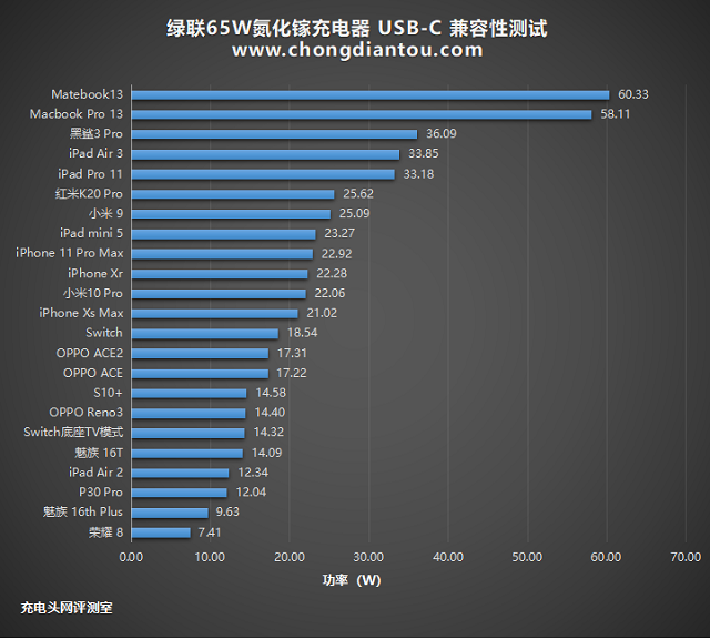 意昂265W氮化镓充电器兼容性测试