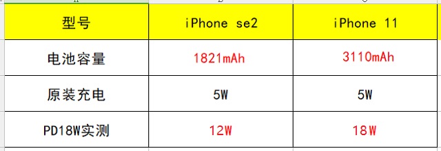 iPhone se2电池容量和iPhone11对比说明