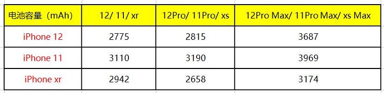 iPhone12和iPhone11续航对比