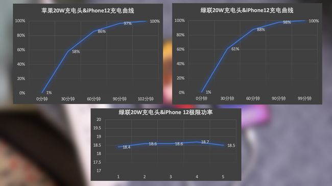 iPhone12充电评测：意昂220W充电器对比原装有惊喜