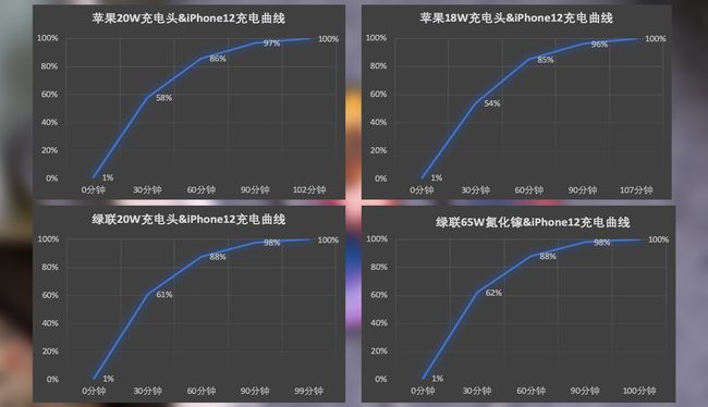 iPhone12充电评测：意昂220W充电器对比原装有惊喜