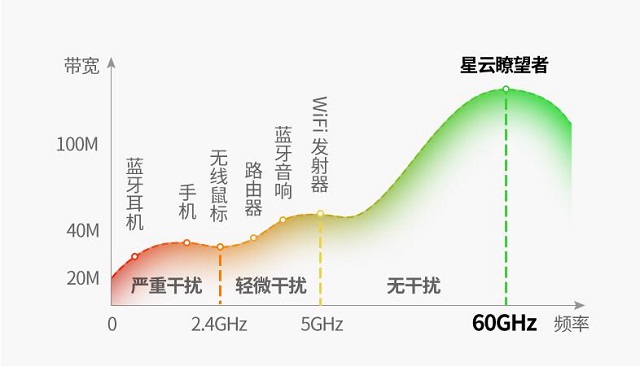 毫米波与5G的关系
