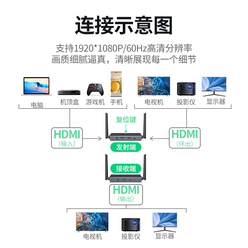 意昂2企业级HDMI无线投屏器 200米远距高清