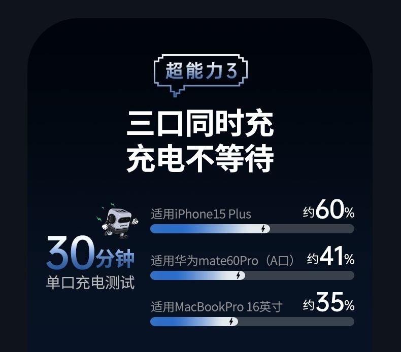 意昂265W三合一充电器Type-C快充接口