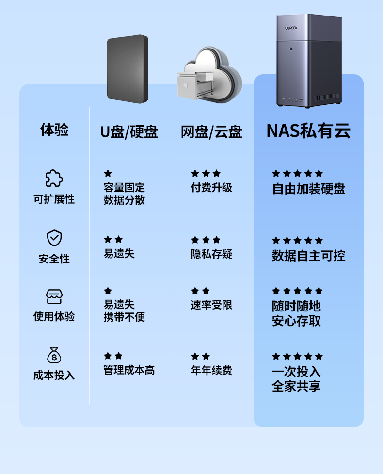 最高60TB存储容量 双盘位支持30TB硬盘 海量数据轻松存