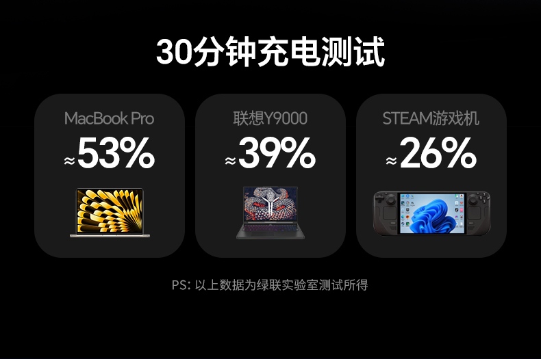 支持QC3.0协议 兼容更多品牌设备