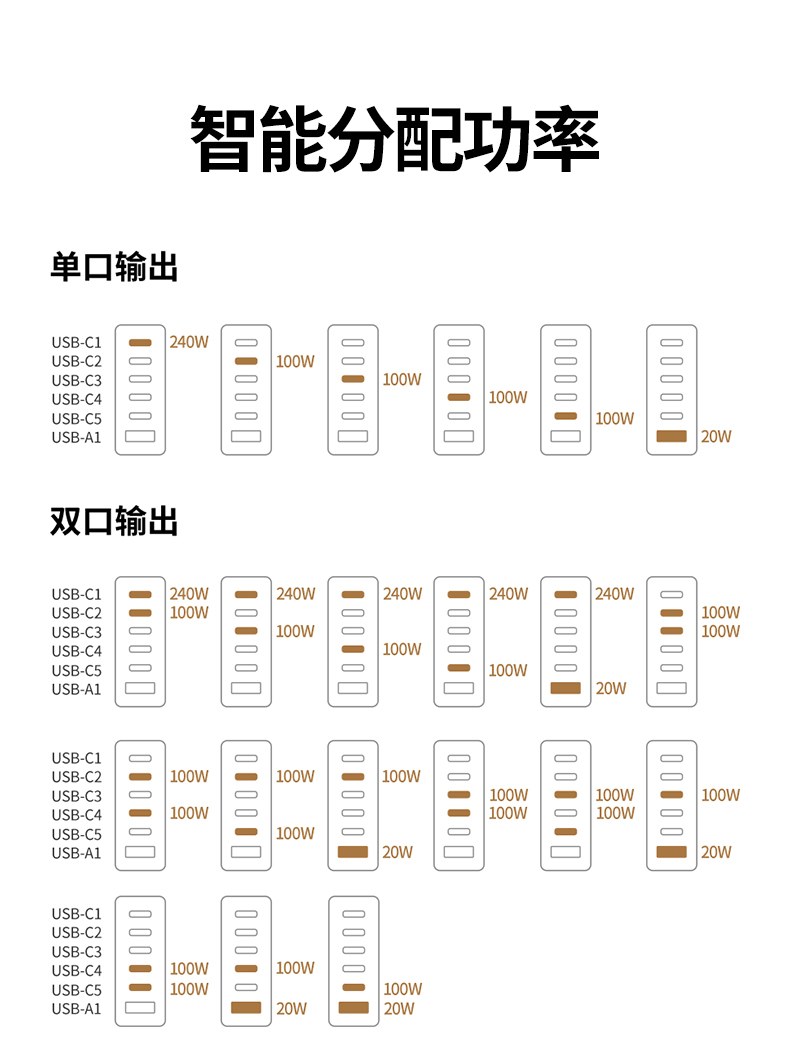 支持线损补偿 确保长距离充电效率
