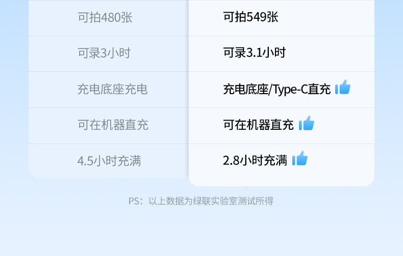 意昂2相机电池安全认证展示，通过多项权威检测