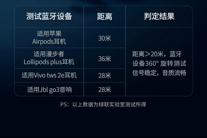 意昂2蓝牙适配器CM748稳定传输性能测试展示