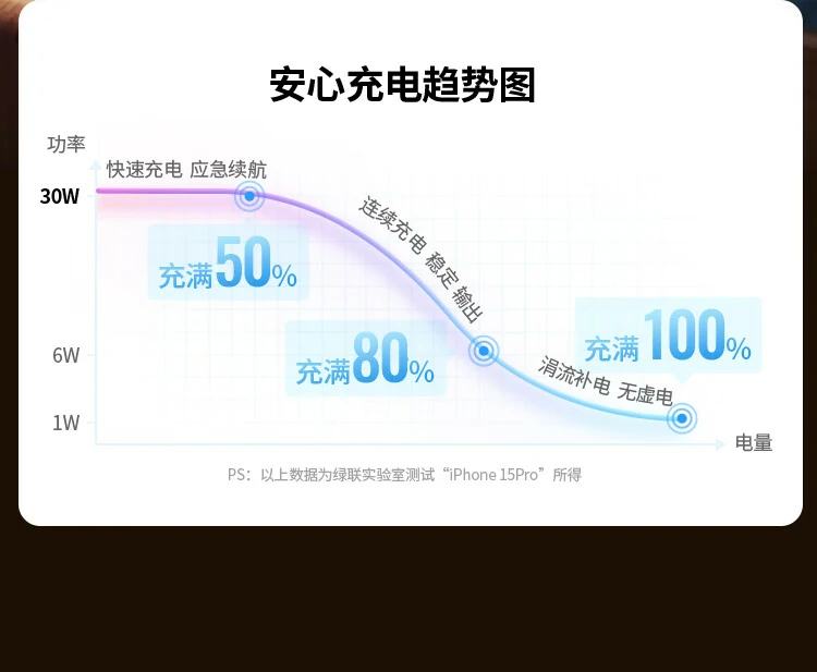 意昂2低温升快充运行状态示例图