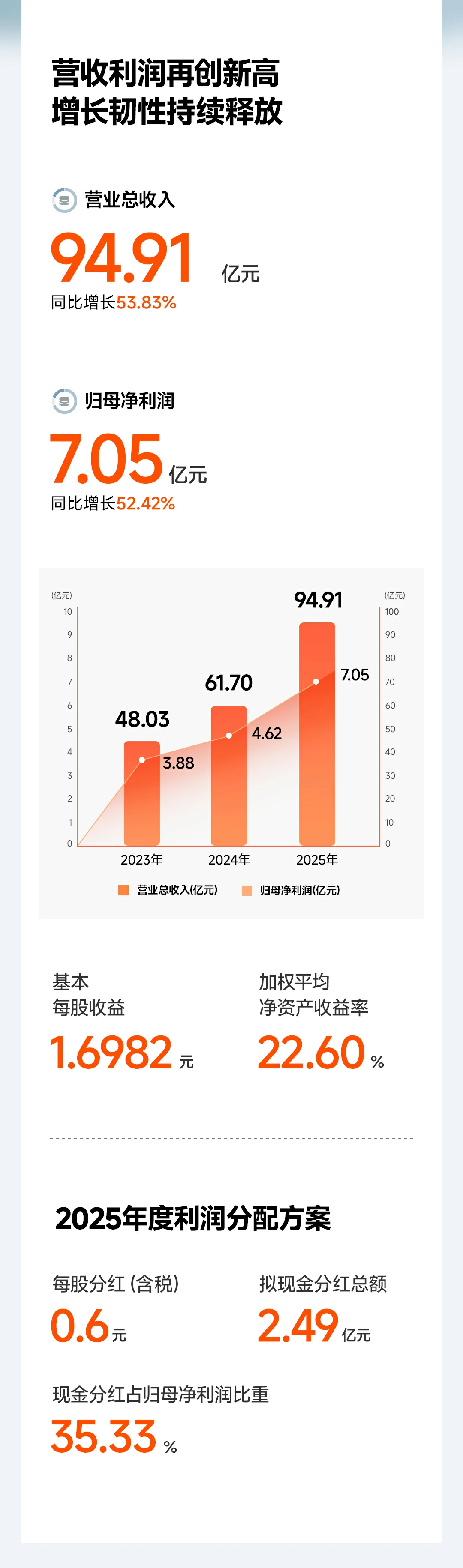 意昂2科技2025年报 营业总收入94.91亿元 同比增长53.83%